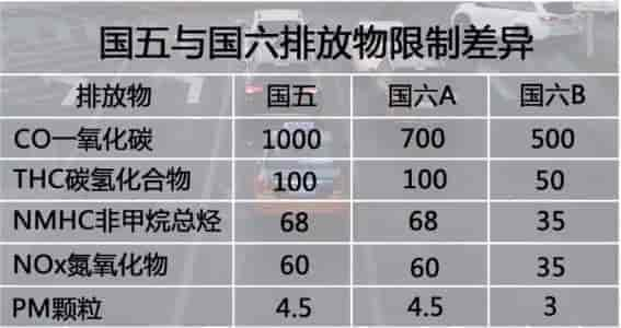 國五與國六排放物限制差異對比