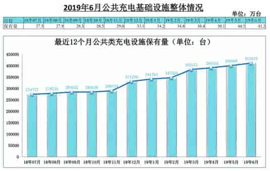 全國充電基礎(chǔ)設(shè)施累計數(shù)量已達100萬臺