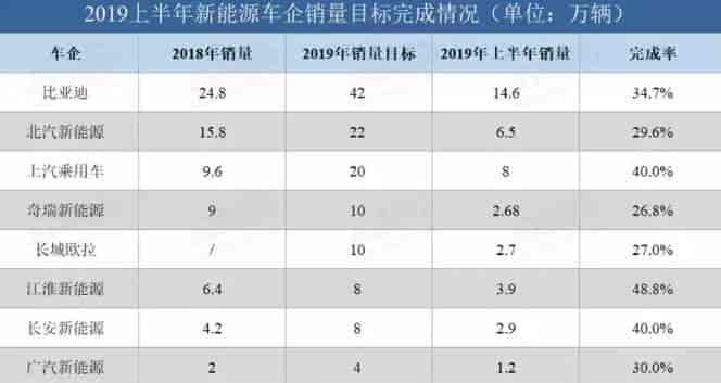 2019年上半年各新能源汽車廠商銷售完成率對比