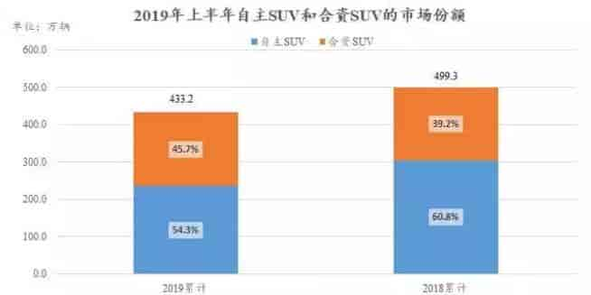 2018和2019年上半年國內(nèi)自主生產(chǎn)SUV和合資SUV市場份額對比