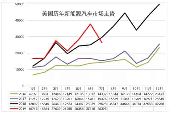 美國新能源車19年7月銷量同比首次出現(xiàn)負增長