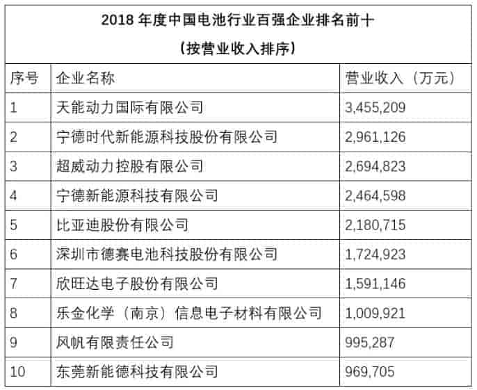 2018年度中國電池企業(yè)前十名排行榜