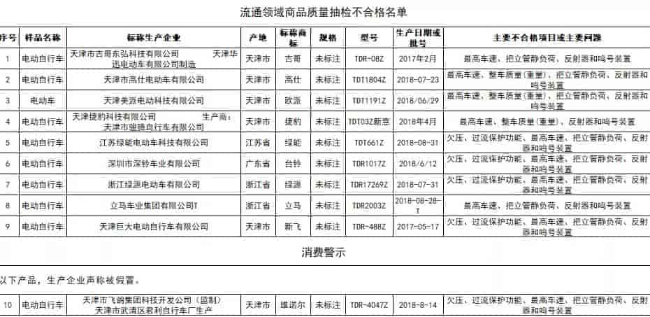 北京市市場監(jiān)督管理局抽查綠能、綠源、捷豹、新飛等品牌十款電動自行車不合格