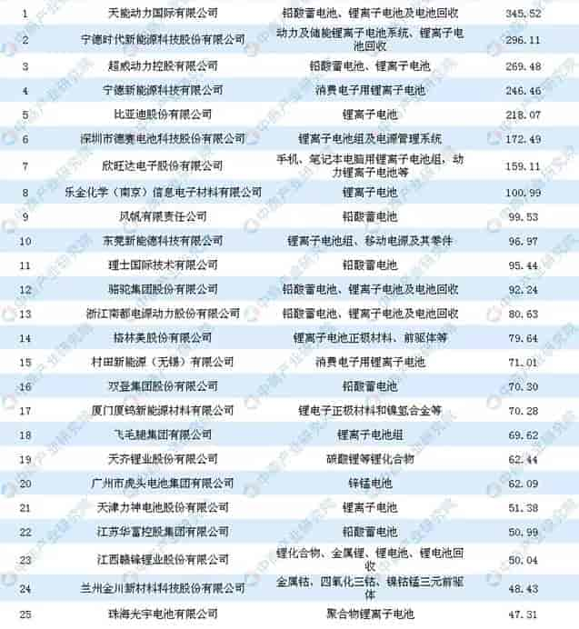 2018中國電池行業(yè)百強(qiáng)企業(yè)排行榜