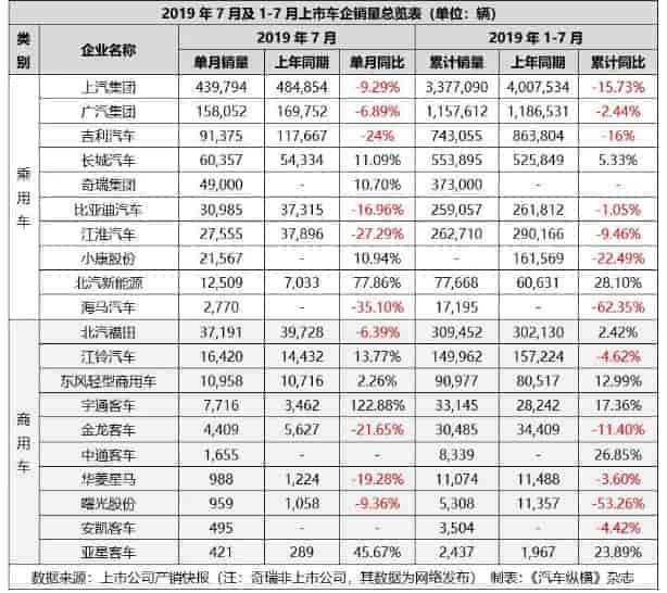 2019年7月份上市車企銷量統(tǒng)計(jì)表