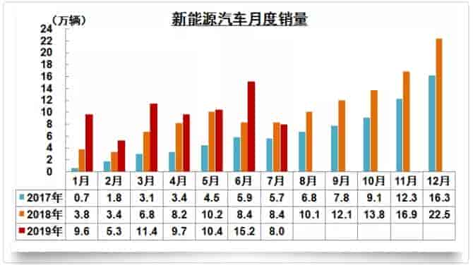 2017年1月至2019年7月中國新能源汽車月銷數據表