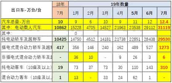 2019年1月至7月新能源車進出口狀況