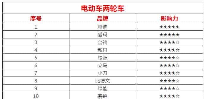 2018年8月電動(dòng)兩輪車排行榜