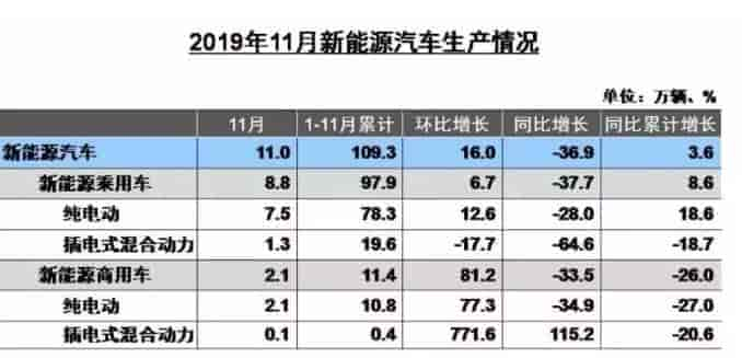 2019年7-11月的中國(guó)新能源車銷量