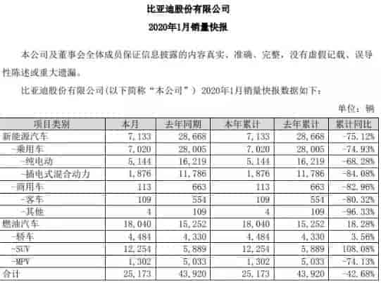 2020年1月份比亞迪新能源銷量