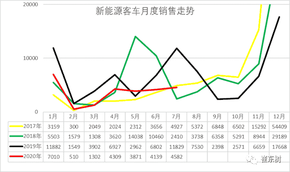 &#8203;2020年7月新能源客車分析