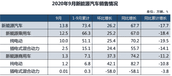 2020年9月份新能源汽車銷量13.8萬輛，同比增長(zhǎng)67.7%。