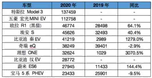 2019年、2020年國(guó)內(nèi)新能源主要車商銷量對(duì)比表