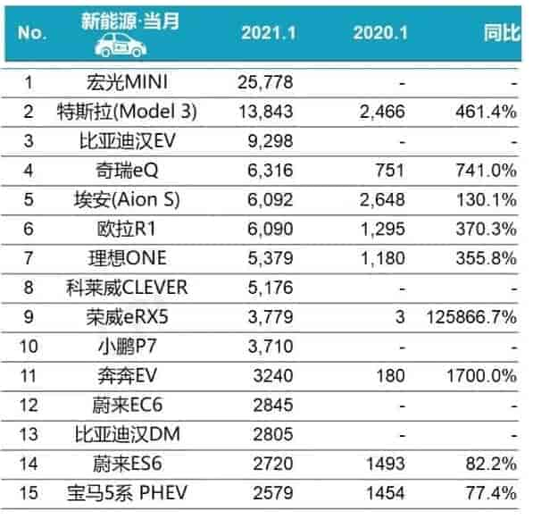 2021年1月份國(guó)內(nèi)新能源車銷量排行榜