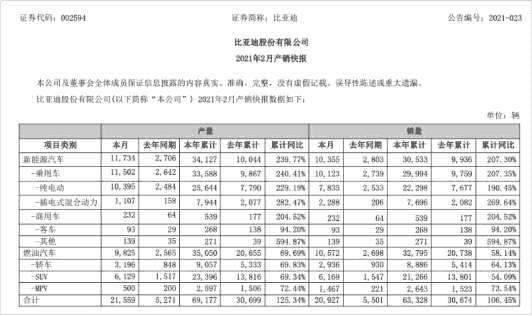 比亞迪2月銷量為20927輛，同比增長(zhǎng)106.45%