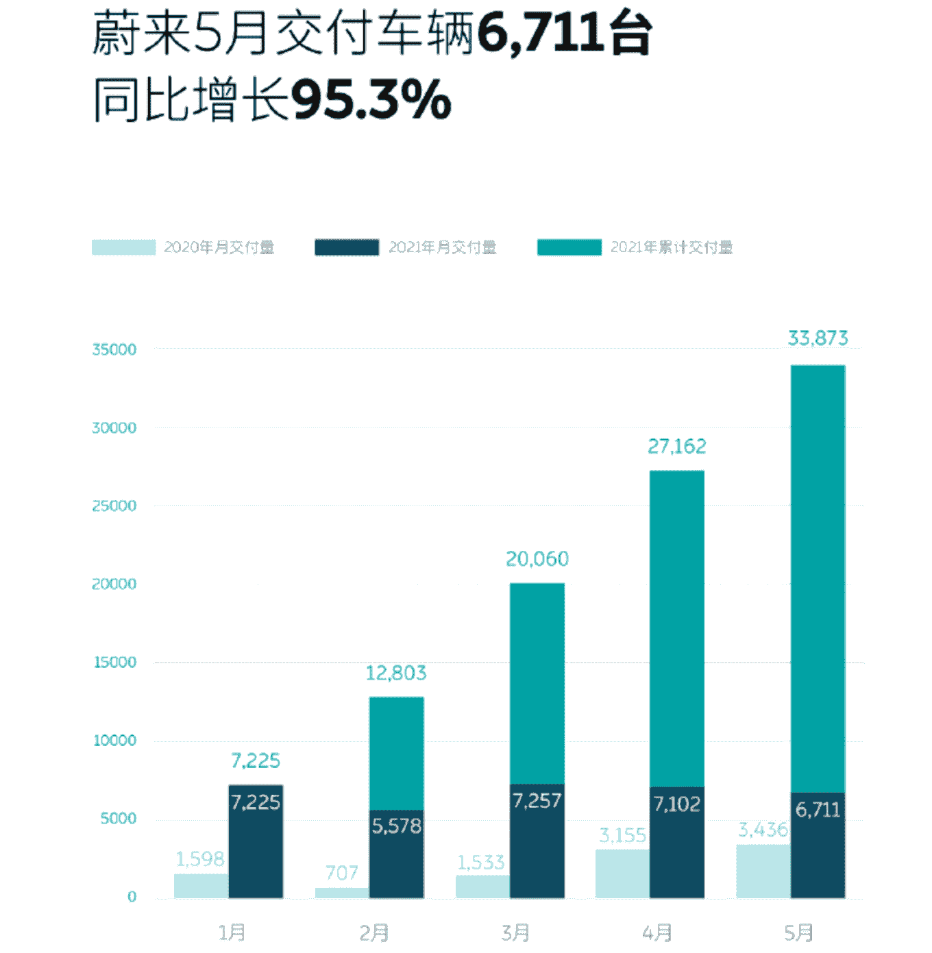 2021年5月蔚來汽車交付整車6711輛，比去年同期增長95．3％