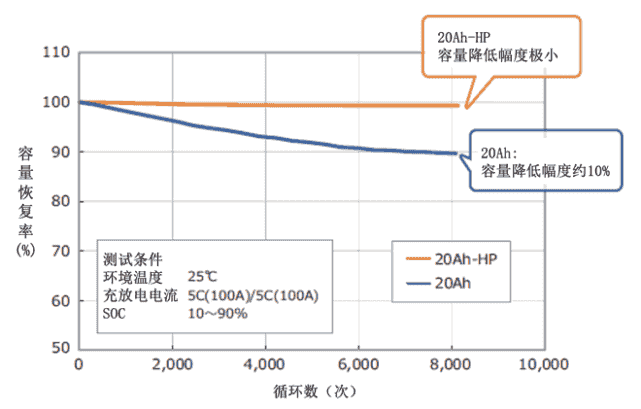 東芝鈦酸鋰電池“SCiB”系列新增“20Ah-HP”電池